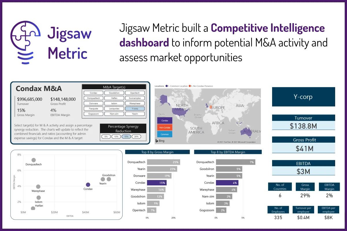 Competitive Review for M&A