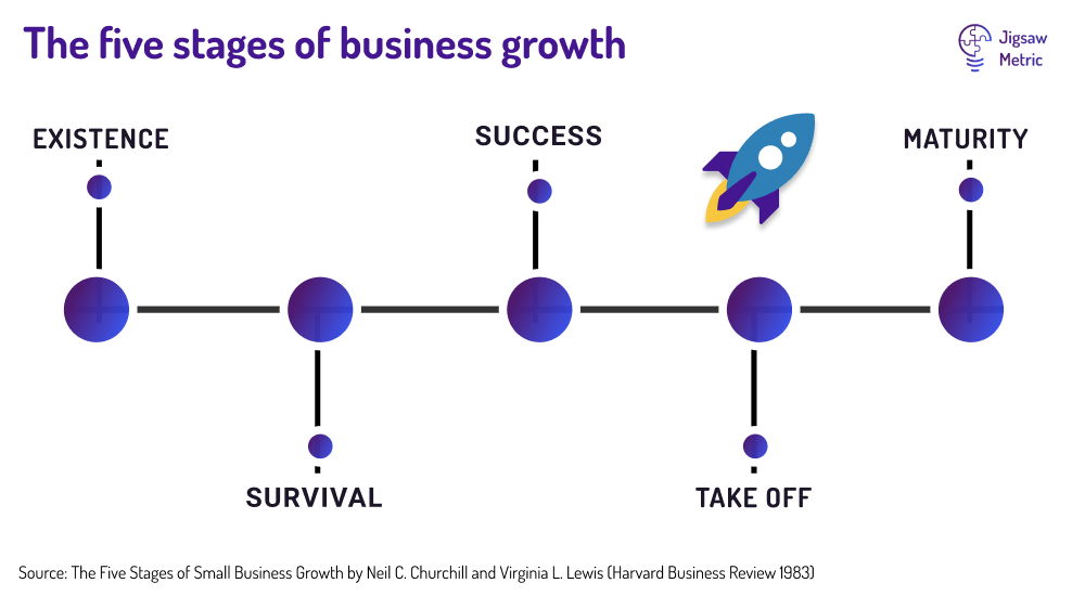 Timeline showing the five stages of business growth: Existence, Survival, Success, Take-off, Maturity