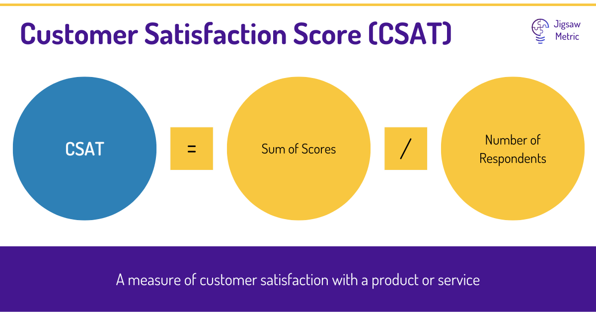 CSAT = (Number of satisfied customers (positive responses) / Number of survey responses) * 100.