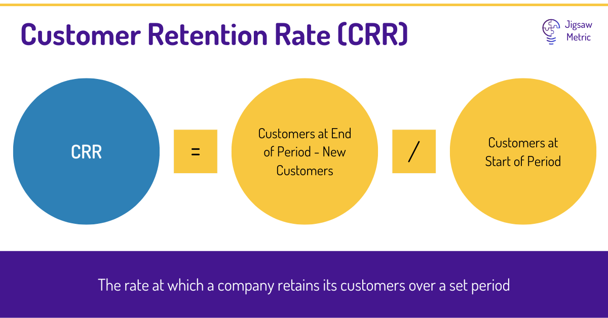 CRR = ((E - N) / S) * 100, where S is the number of customers at the start of the period, E is the number of customers at the end of the period. N is the number of new customers acquired during the period.