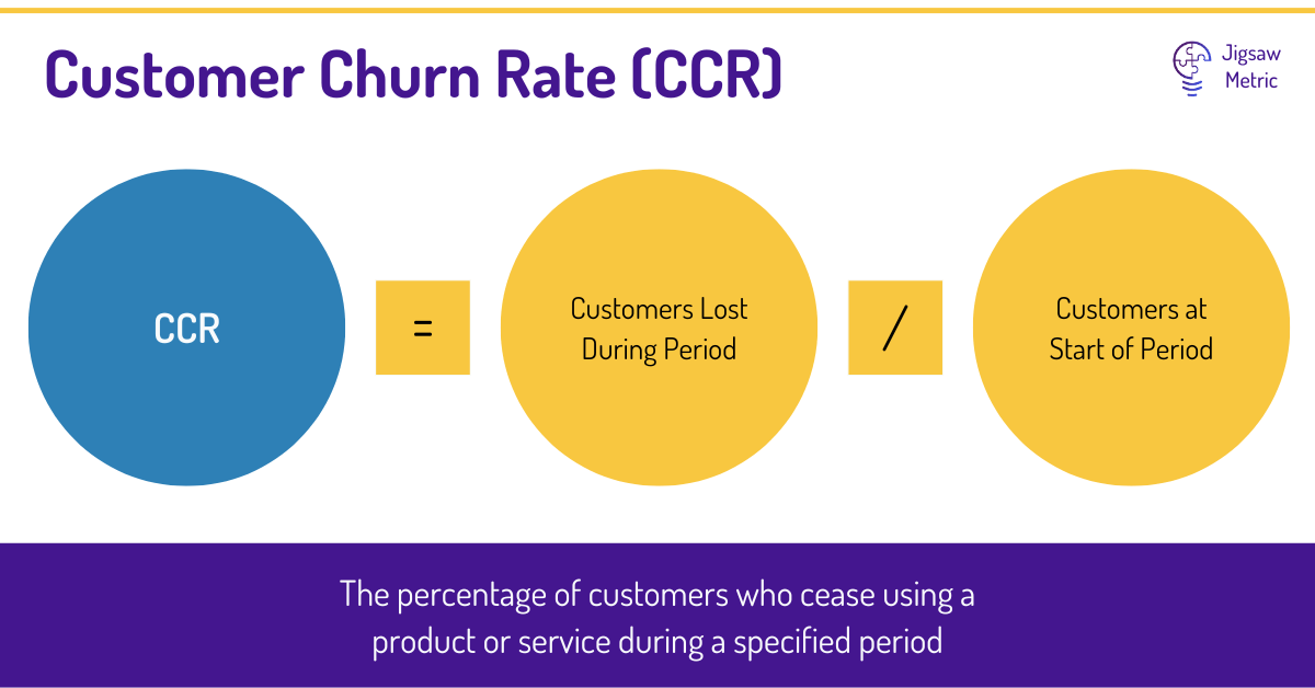 CCR = (C / S) * 100, where C is the number of churned customers and S is the number of customers at the start of the period.