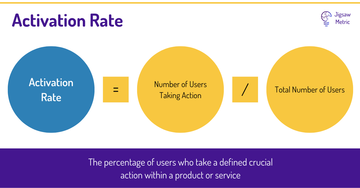Activation Rate = (Number of Users Performing Key Action / Total Number of Users) * 100