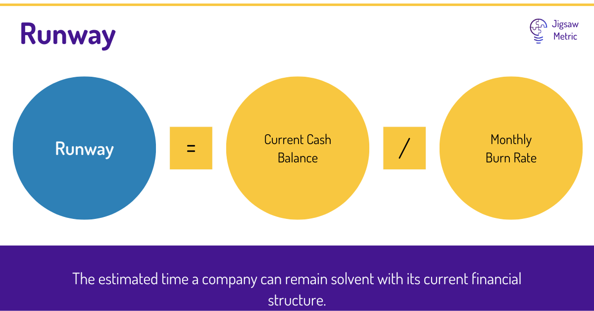 Runway = Cash Balance / Burn Rate.