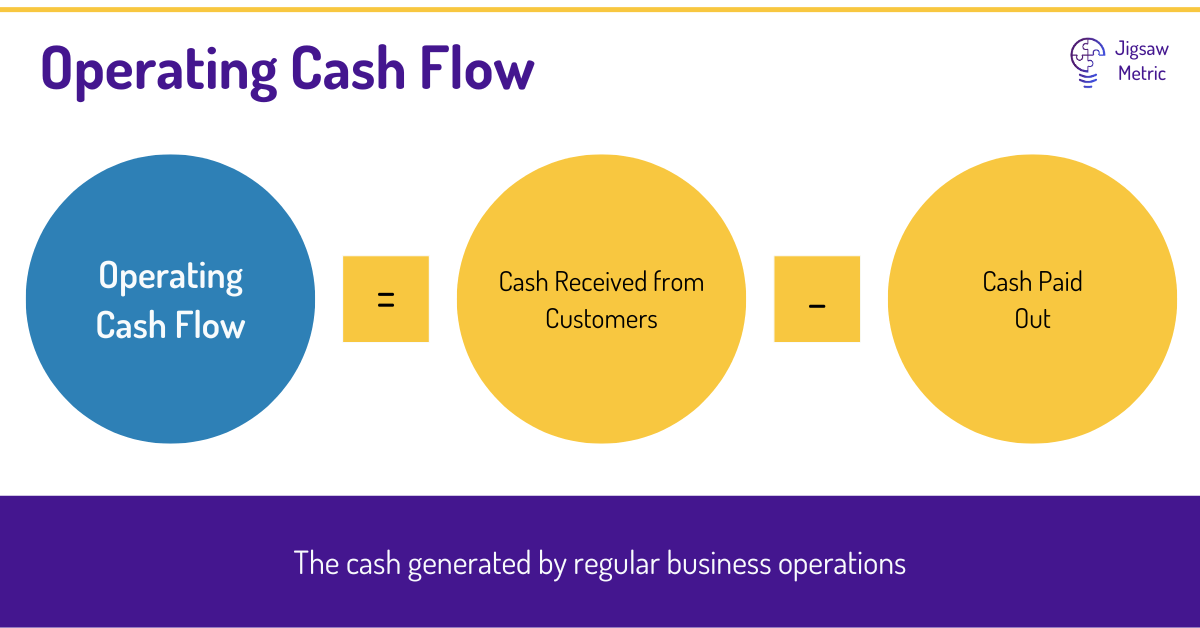 OCF = Net Income + Non-Cash Expenses + Changes in Working Capital.