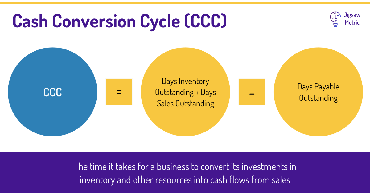CCC = DIO + DSO - DPO.