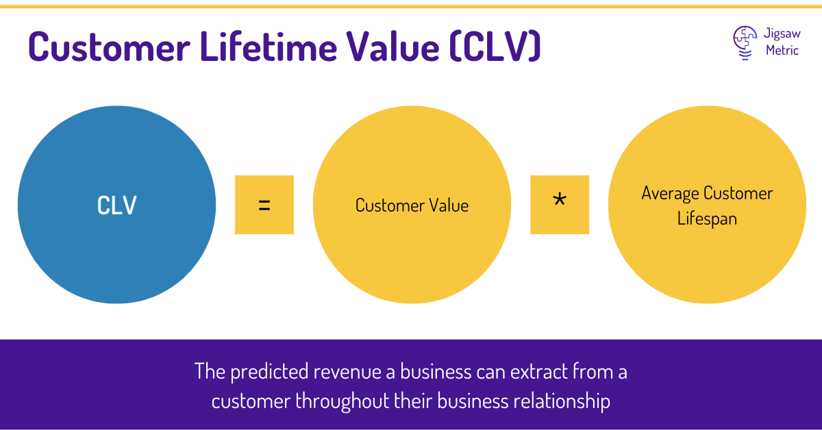 CLV = (Customer Value * Average Customer Lifespan).