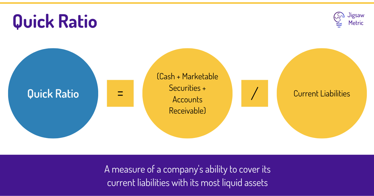 Quick Ratio = (Cash + Cash Equivalents + Short-Term Investments + Accounts Receivable) / Current Liabilities.