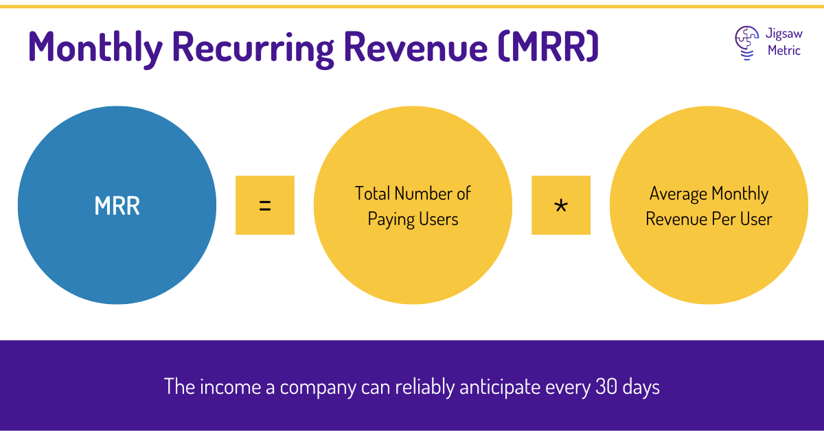 MRR = Total Number of Paying Users * Average Monthly Revenue Per User.