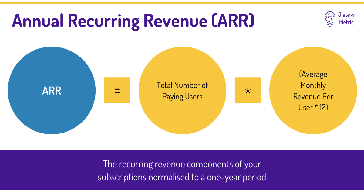 ARR = Total Number of Paying Users * (Average Monthly Revenue Per User * 12).