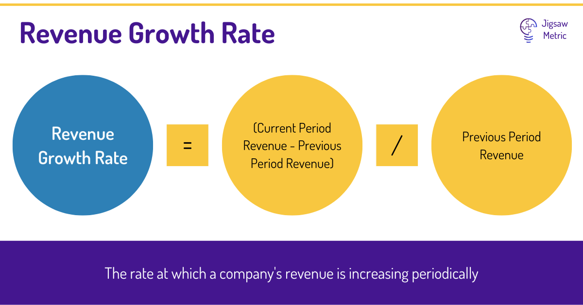 Revenue Growth Rate = ((Current Period Revenue - Previous Period Revenue) / Previous Period Revenue) * 100.