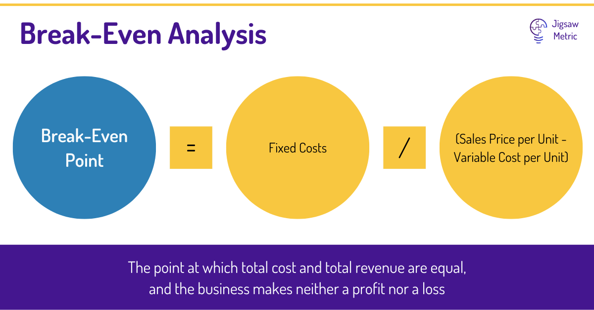Break-Even Point = Fixed Costs / (Unit Selling Price - Variable Costs per Unit).