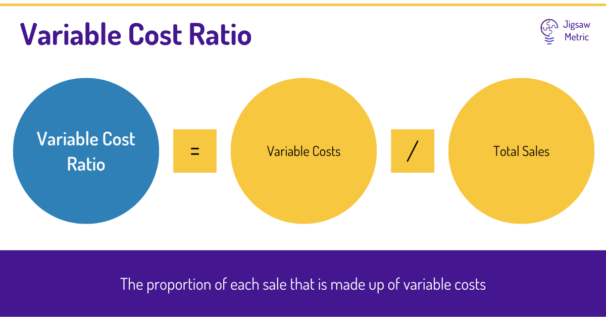 Variable Cost Ratio = Variable Costs / Net Sales.