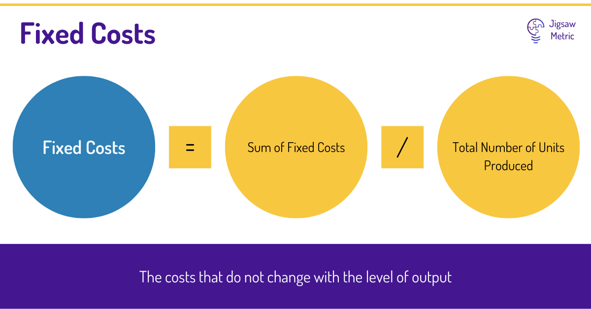 Fixed costs are costs that do not change with the level of output