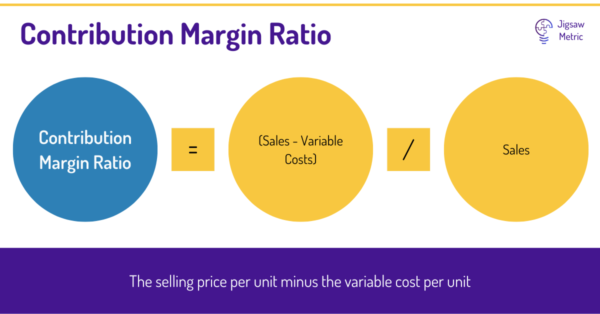 Contribution Margin Ratio = (Unit Selling Price - Variable Costs per Unit) / Unit Selling Price.
