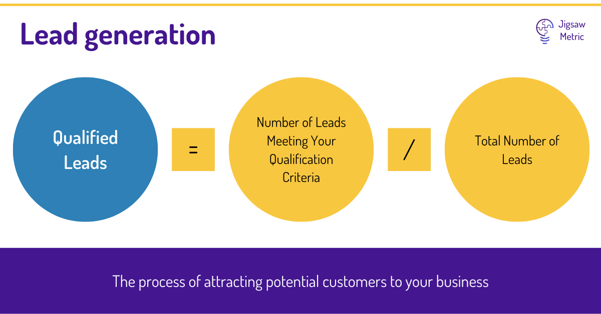 Qualified Leads = Number of leads meeting your qualification criteria.