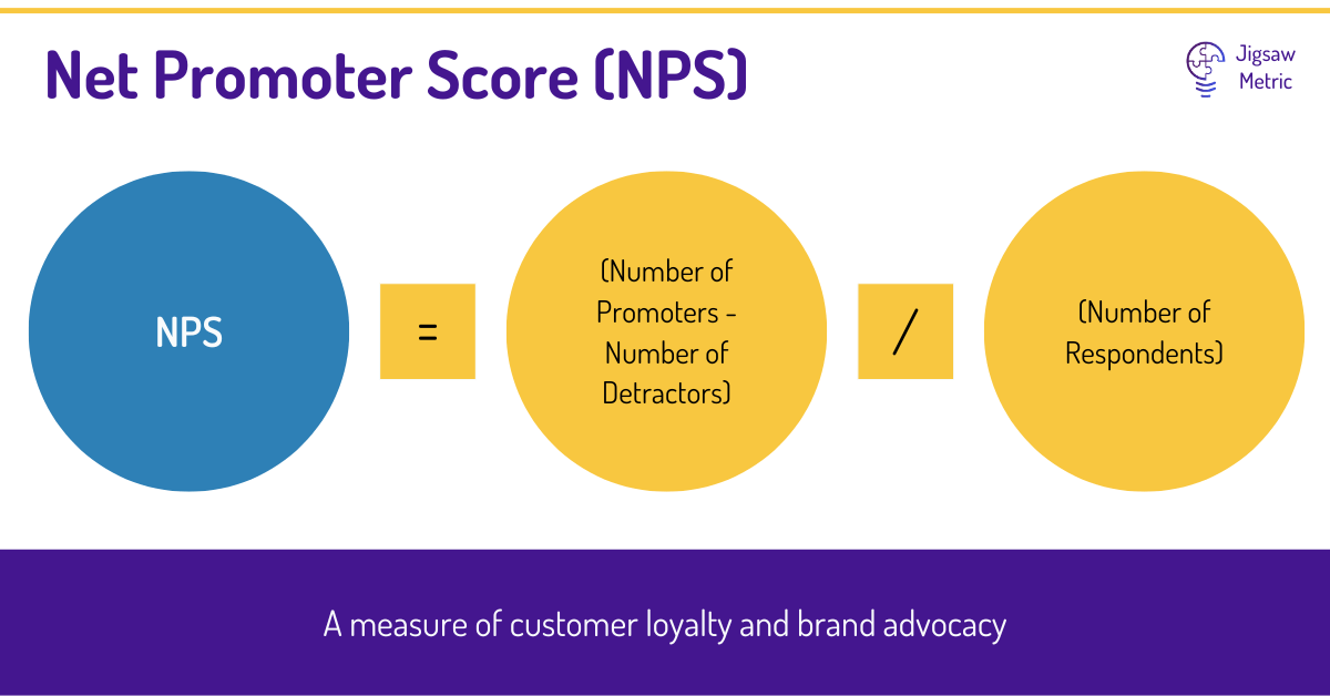 NPS = (% Promoters - % Detractors) / Number of Respondents